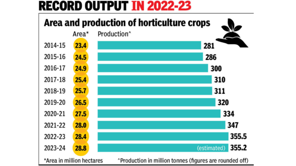 Horticulture output estimated to be slightly lower first time in 9 ...