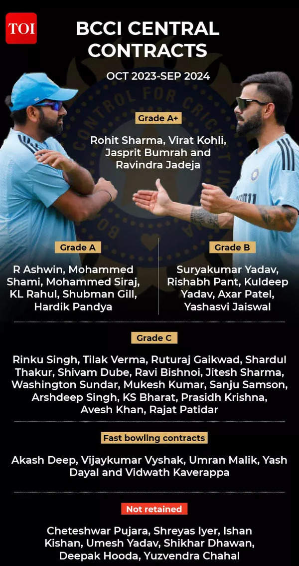 BCCI contract list