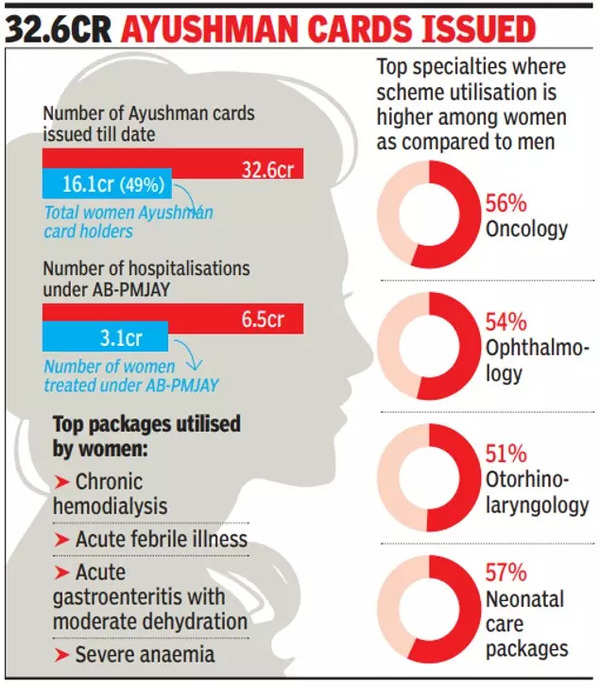 Women now account for nearly 48% of Ayushman hospitalisations | India News