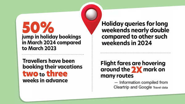 Leisure bookings witness an uptick for Holi weekend