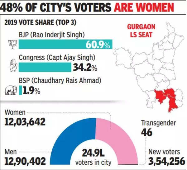 Gurgaon Lok Sabha Constituency Gurgaon Lok Sabha Constituency 3.5L
