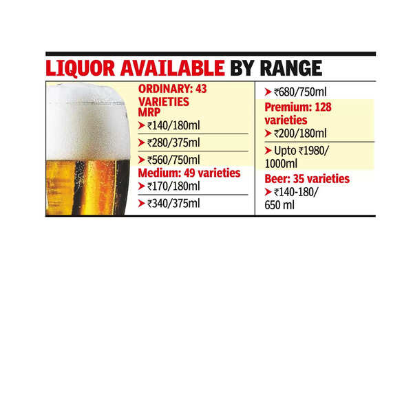 Tasmac Tasmac Set To Introduce 12 Cheaper Liquor Brands Chennai News