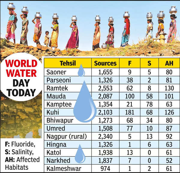 Groundwater Contamination: Groundwater Samples Of 1,077 Villages In ...