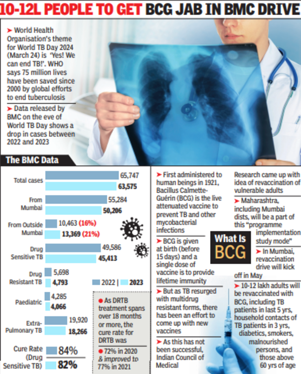 TB Cases: City Witnesses 10% Drop In Tb Cases In A Yr, Finds Bmc ...