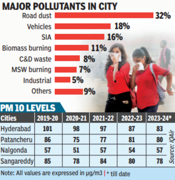 Hyderabad Air Quality Improvement: City’s Air Quality Improved In 5 ...