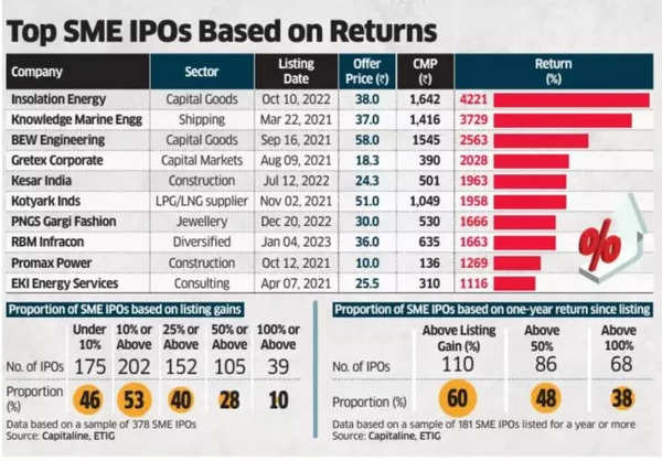 Top SME IPOs Based on Returns