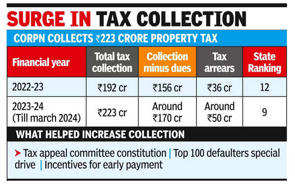 Madurai Corporation: Madurai Corpn Nets 77% Property Tax, Rises In Rank ...