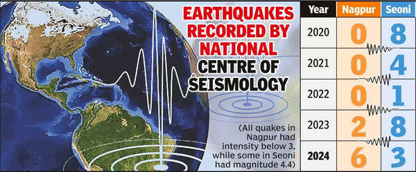 Spurt in small quakes, but Nagpur in safe zone