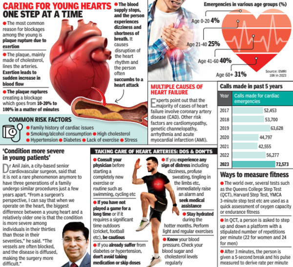 40% of young students fail step test for cardiorespiratory fitness: Study