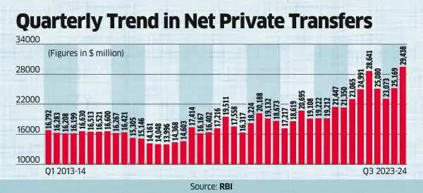 Quarterly Trend in Net Private Transfers