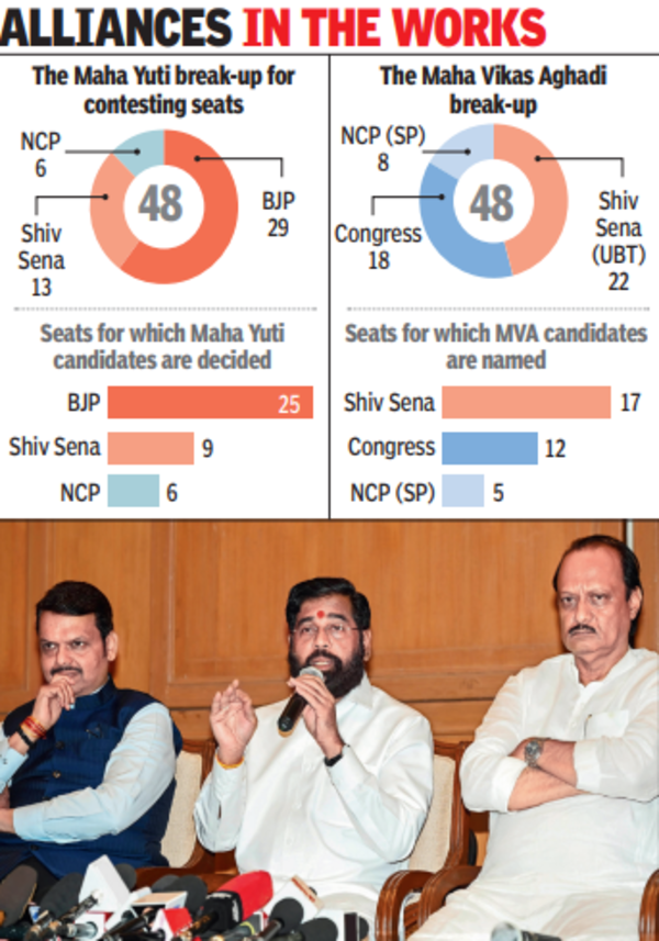 Shinde Fighting To Retain Share Of 13 Seats, BJP Set To Field More ...