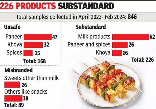 Food Safety Officer: 168 Food Samples Found Unsafe, Paneer Tops List ...