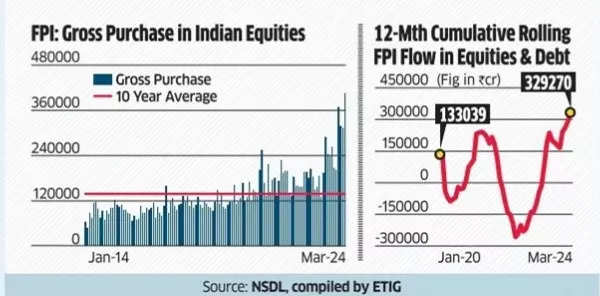 FPI: Gross Purchase in Indian Equities