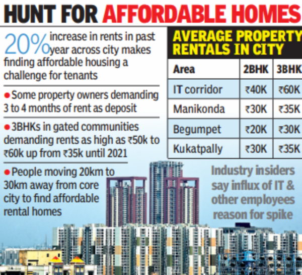 Finding affordable homes on rent in Hyderabad 30 to 50 jump in