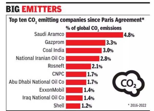 Sources Of Co2 Emissions In India