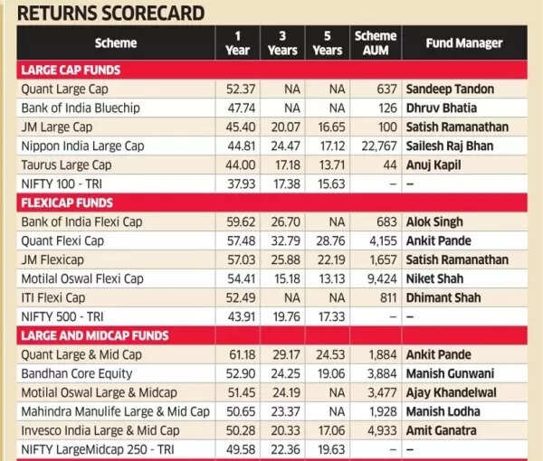 Returns Scorecard