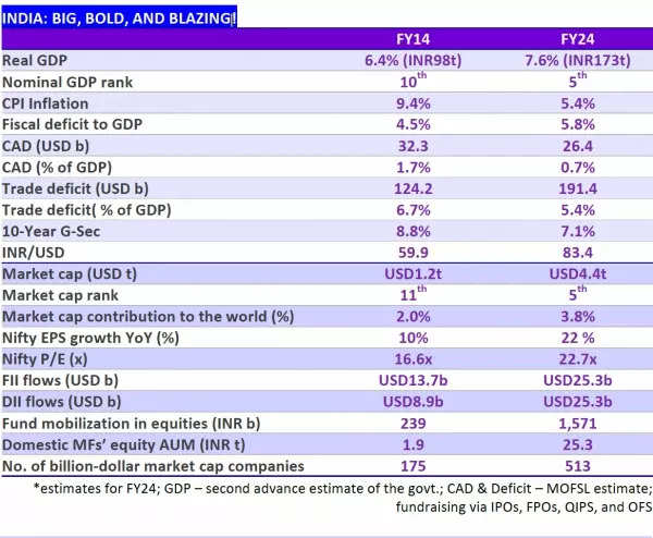 India: Big, Bold and Blazing!