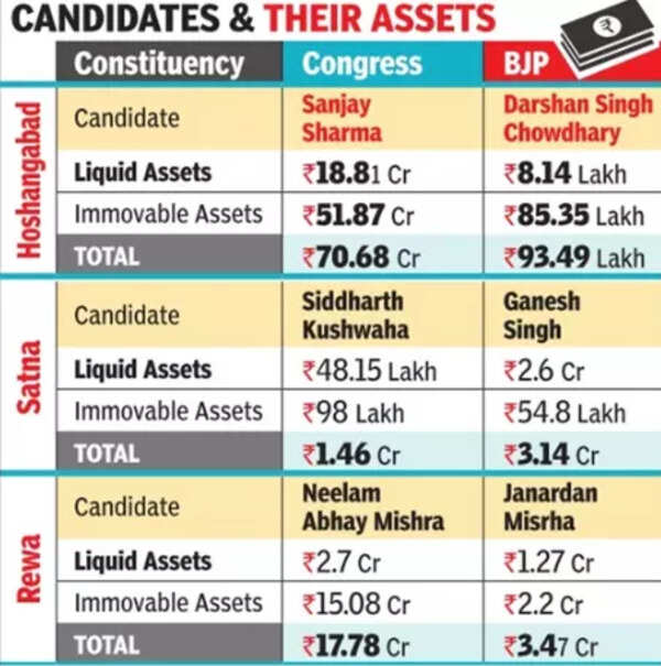Congress candidate richer than all 6 of BJP in phase-1 | Bhopal News ...