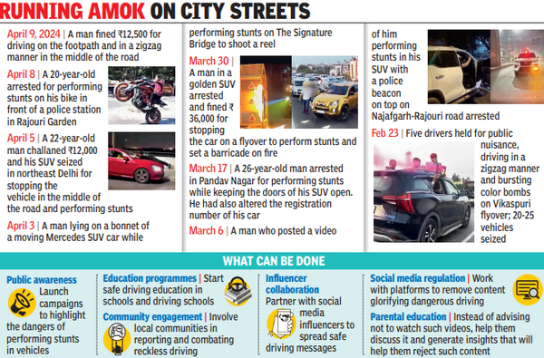 Delhi Reels Under Daredevils’ Lust For Likes