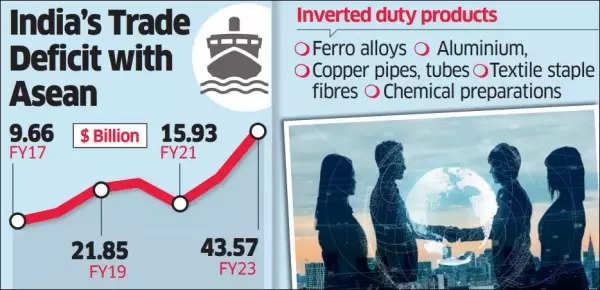 Defisit Perdagangan India dengan Asean