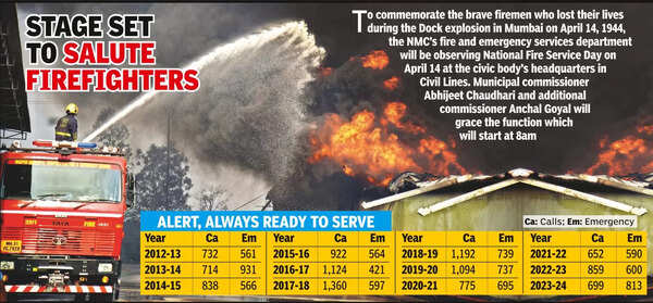 NMC’s bravehearts battled towering infernos, doused 1,512 fires with elan