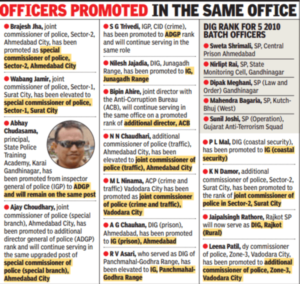 After Eci’s Ultimatum, Gujarat Transfers, Promotes 35 Ips Officers ...
