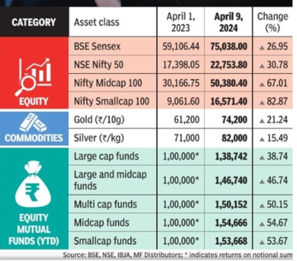 Year of the investor