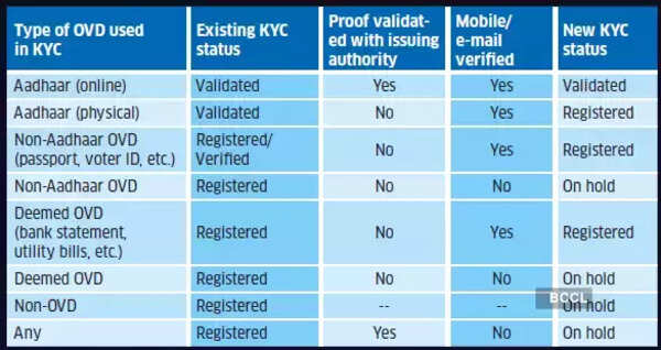 Recent KYC changes and continuing challenges for mutual fund investors