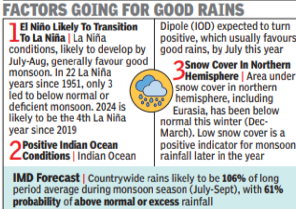 Monsoon likely to be ‘above normal’: IMD | India News - Times of India