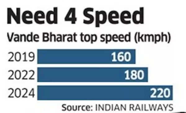 Need for Speed on Indian Railways