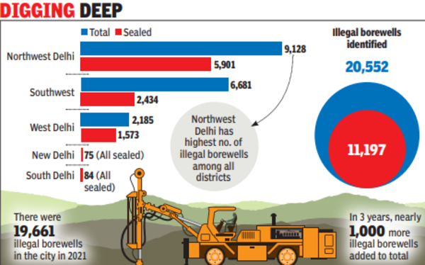 Ground Reality: 20,552 Borewells Extracting Water Illegally In City