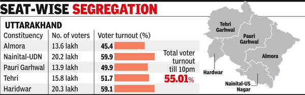 U’khand records 55% voter turnout, 6% dip compared to 2019 LS elections