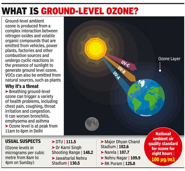 Ozone: Oh-zone! Why This Prominent Pollutant In Delhi Air Is Becoming A ...