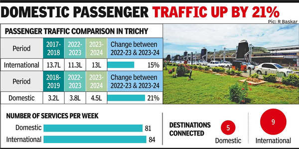 International passenger traffic is approaching pre-Covid numbers