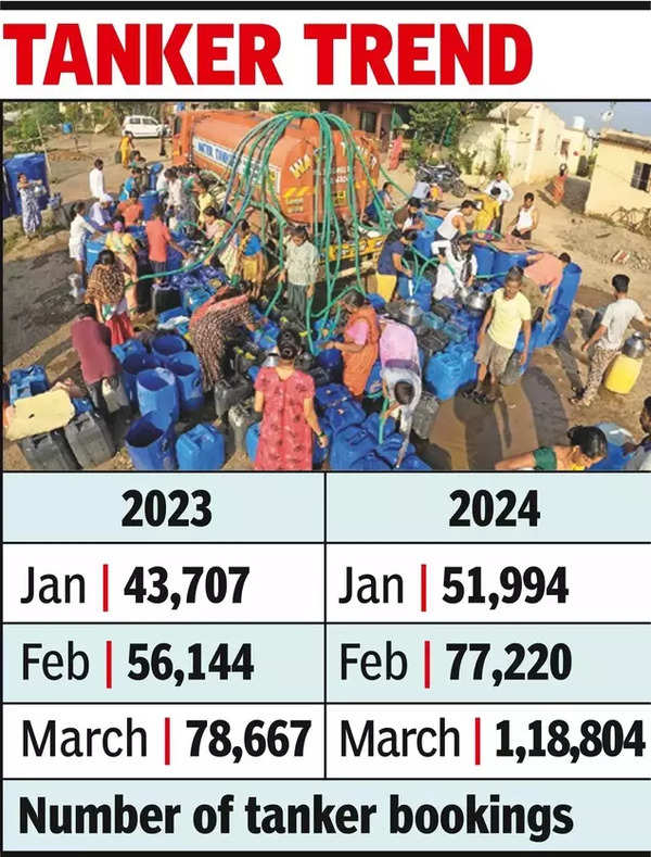 Burst Of Demand For Water Board Tankers In Dehydrated Hyderabad 