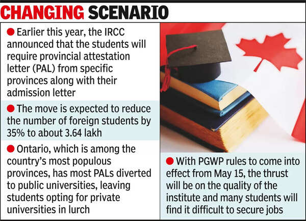 Canada dreams to be distant for 50% of Guj students