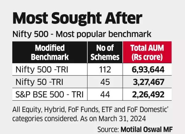 Nifty 500 - Most Popular Benchmark