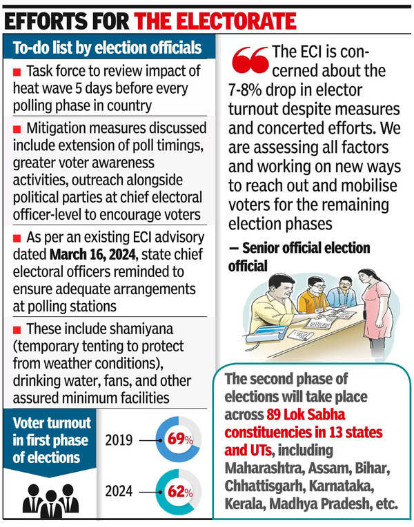 Election Commission Of India: Eci Task Force To Assess Heat Conditions  Before Poll Phases | Pune News - Times of India