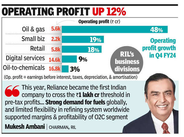 RIL’s Q4 profit flat at ₹21k cr, revenue rises 11% to ₹2.4L cr