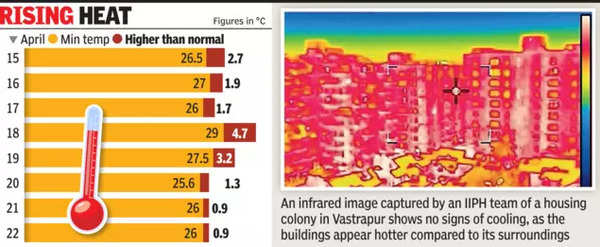 Sunset sizzle: April night temp records 5th all-time high | Ahmedabad ...