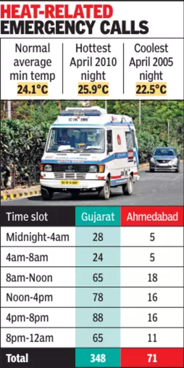 Sunset sizzle: April night temp records 5th all-time high | Ahmedabad ...