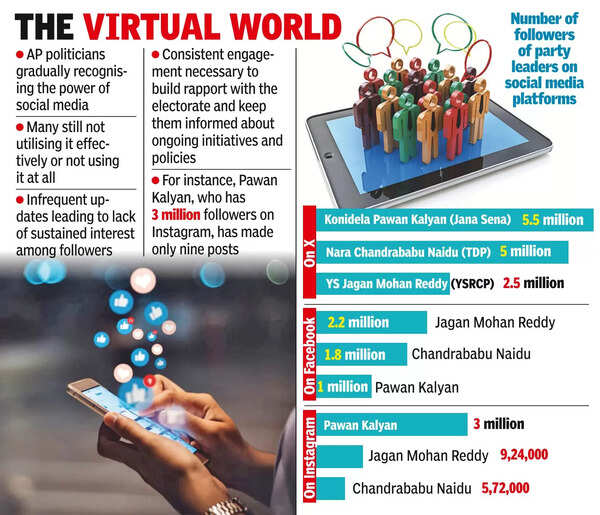 Majority of politicians in AP yet to embrace social media
