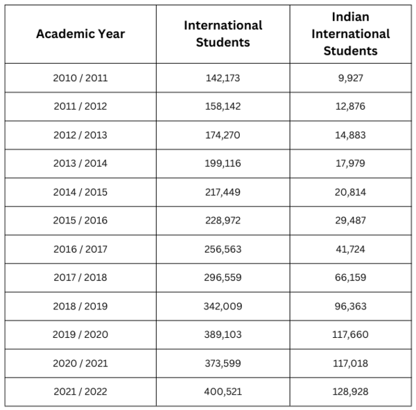 Indian International Students