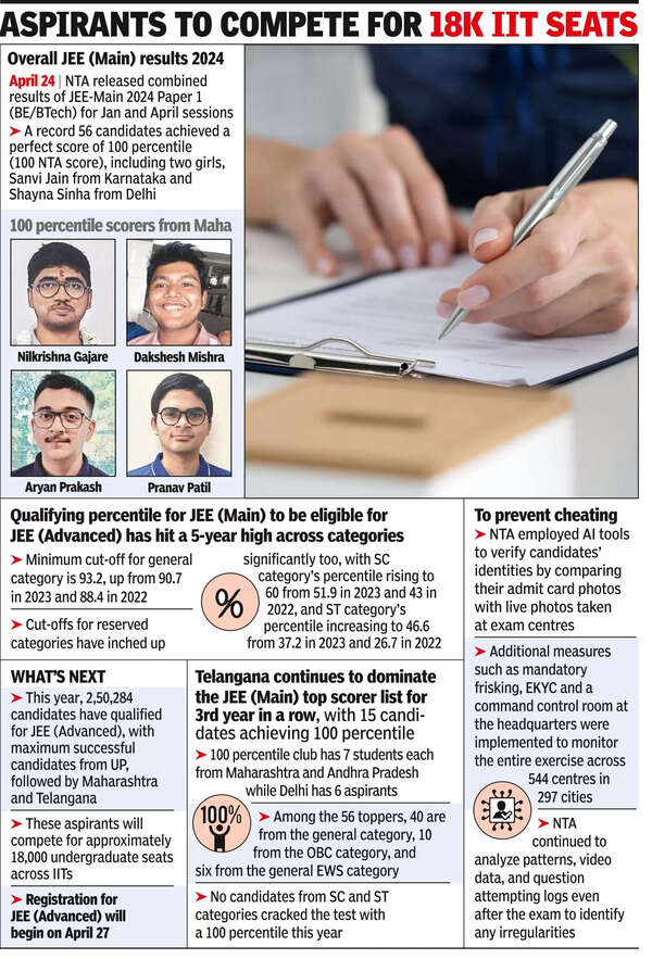 JEE high scorers banked on ‘hard work & NCERT books’