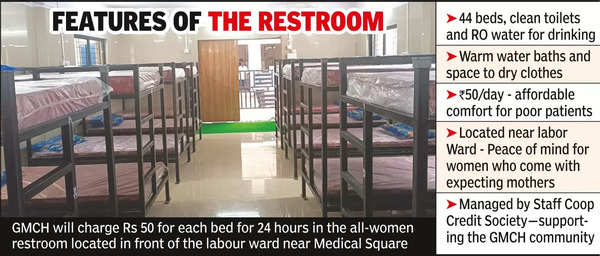 GMCH Nagpur: 44-bed Restroom Opens For Women Attendants At Gmch ...