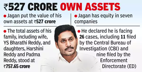 Jagan Mohan Reddy: Jagan Family Assets Increase By 41% Over Last Five ...