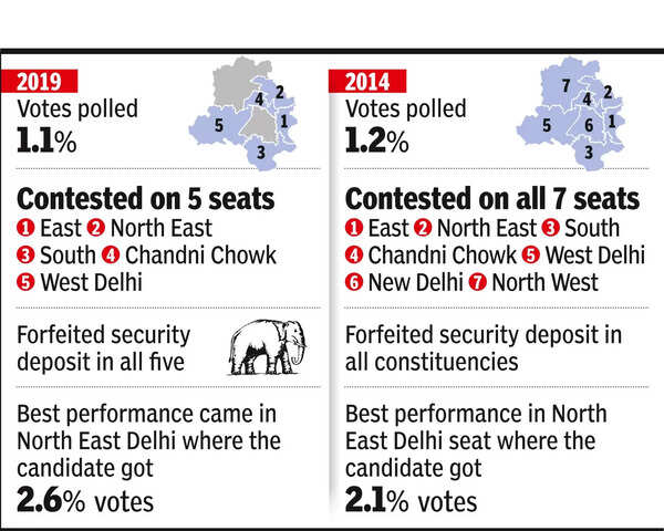 BSP Enters Delhi Arena, Declares Six Candidates