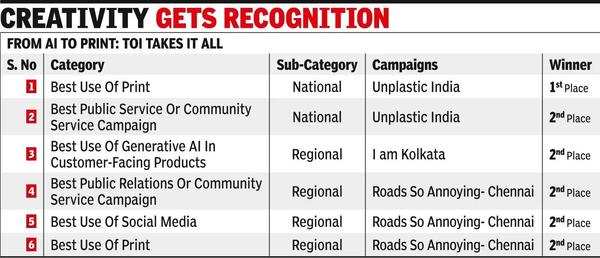 TOI bags 6 awards for campaigns at INMA ’24