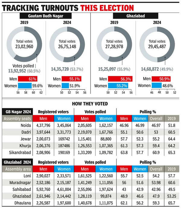 Women’s turnout in polls saw bigger drop than men’s in both seats of NCR