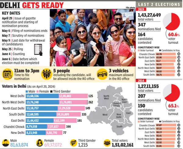 Lok Sabha seats in Delhi